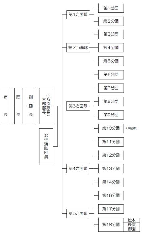 （組織図）