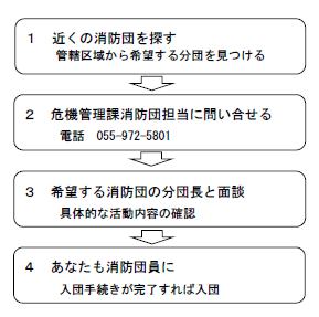 入団のフロー図