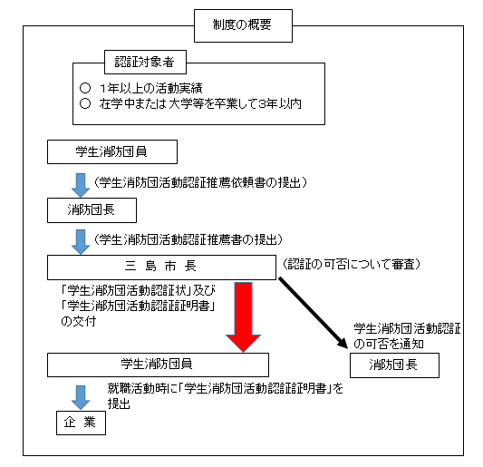 学生活動認証制度概要フロー