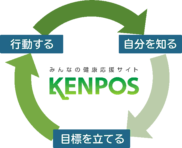 みんなの健康応援サイトKENPOS　行動する　自分を知る　目標を立てる